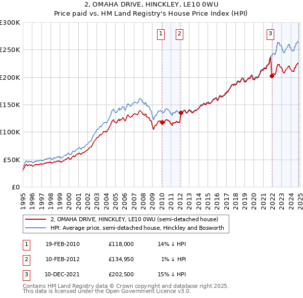 2, OMAHA DRIVE, HINCKLEY, LE10 0WU: Price paid vs HM Land Registry's House Price Index