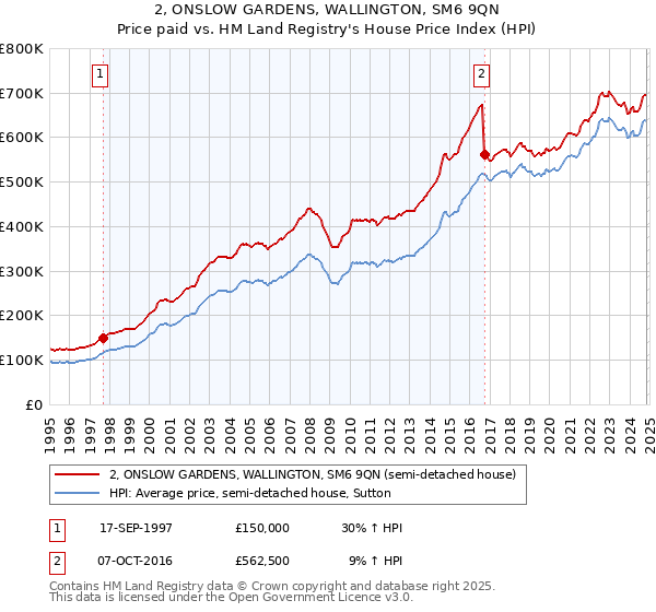 2, ONSLOW GARDENS, WALLINGTON, SM6 9QN: Price paid vs HM Land Registry's House Price Index