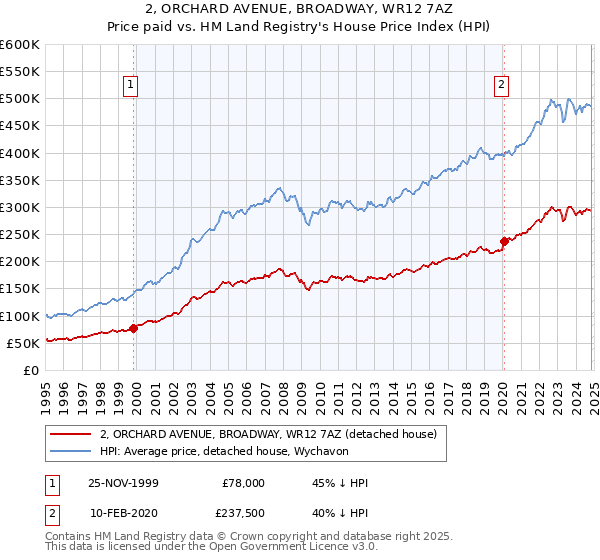 2, ORCHARD AVENUE, BROADWAY, WR12 7AZ: Price paid vs HM Land Registry's House Price Index