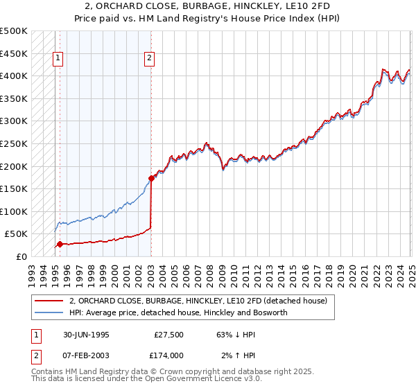 2, ORCHARD CLOSE, BURBAGE, HINCKLEY, LE10 2FD: Price paid vs HM Land Registry's House Price Index