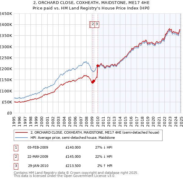 2, ORCHARD CLOSE, COXHEATH, MAIDSTONE, ME17 4HE: Price paid vs HM Land Registry's House Price Index