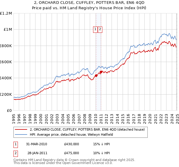 2, ORCHARD CLOSE, CUFFLEY, POTTERS BAR, EN6 4QD: Price paid vs HM Land Registry's House Price Index