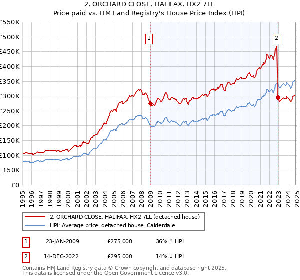 2, ORCHARD CLOSE, HALIFAX, HX2 7LL: Price paid vs HM Land Registry's House Price Index