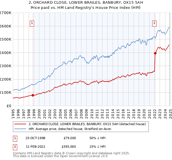 2, ORCHARD CLOSE, LOWER BRAILES, BANBURY, OX15 5AH: Price paid vs HM Land Registry's House Price Index