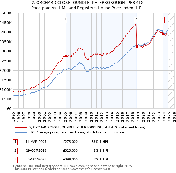 2, ORCHARD CLOSE, OUNDLE, PETERBOROUGH, PE8 4LG: Price paid vs HM Land Registry's House Price Index