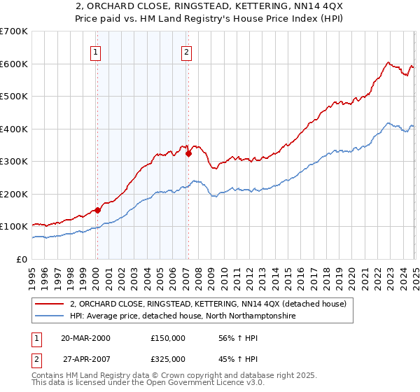 2, ORCHARD CLOSE, RINGSTEAD, KETTERING, NN14 4QX: Price paid vs HM Land Registry's House Price Index