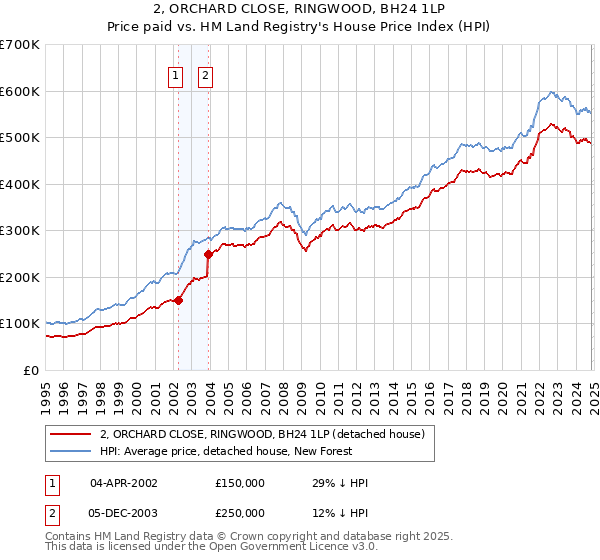 2, ORCHARD CLOSE, RINGWOOD, BH24 1LP: Price paid vs HM Land Registry's House Price Index