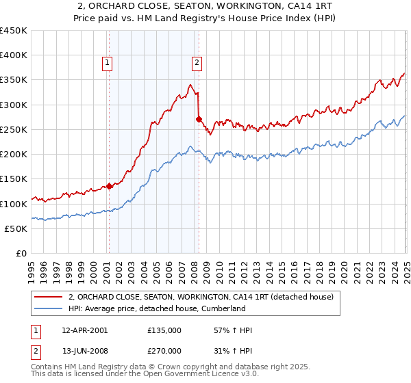 2, ORCHARD CLOSE, SEATON, WORKINGTON, CA14 1RT: Price paid vs HM Land Registry's House Price Index