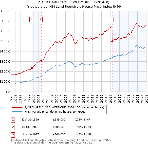 2, ORCHARD CLOSE, WEDMORE, BS28 4DQ: Price paid vs HM Land Registry's House Price Index