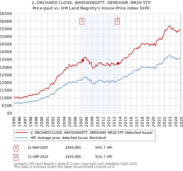 2, ORCHARD CLOSE, WHISSONSETT, DEREHAM, NR20 5TP: Price paid vs HM Land Registry's House Price Index