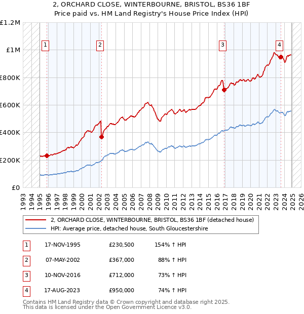 2, ORCHARD CLOSE, WINTERBOURNE, BRISTOL, BS36 1BF: Price paid vs HM Land Registry's House Price Index