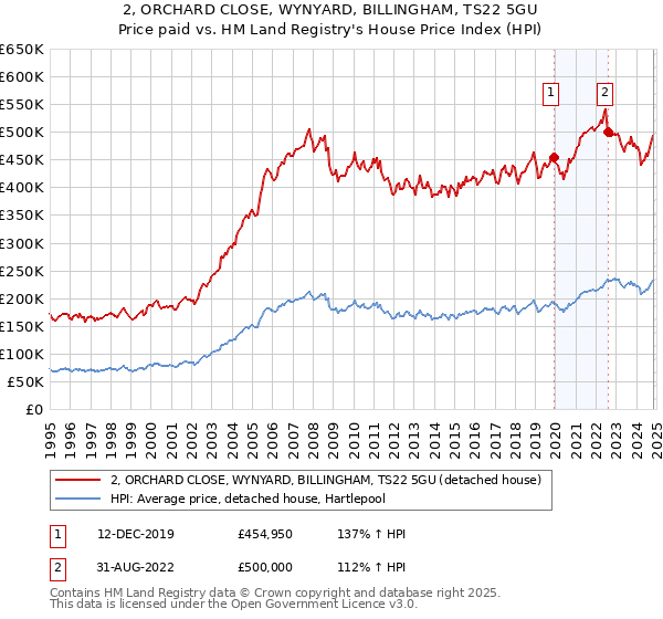 2, ORCHARD CLOSE, WYNYARD, BILLINGHAM, TS22 5GU: Price paid vs HM Land Registry's House Price Index