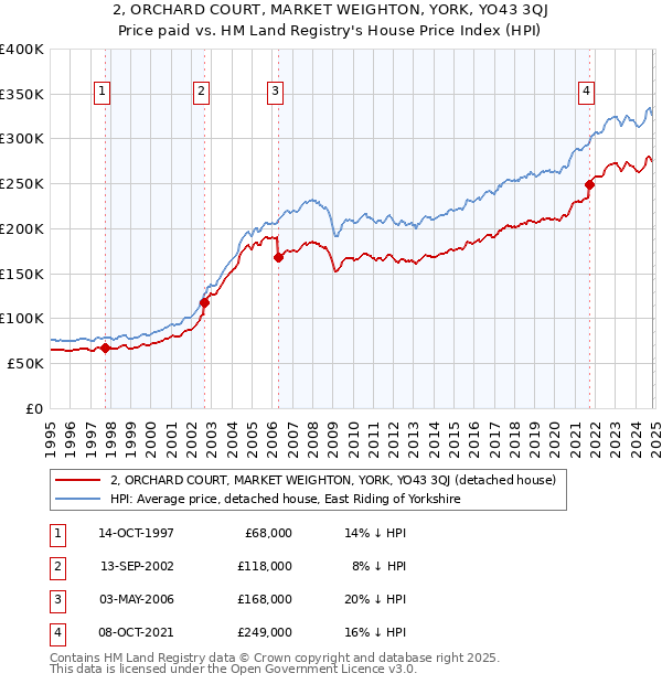 2, ORCHARD COURT, MARKET WEIGHTON, YORK, YO43 3QJ: Price paid vs HM Land Registry's House Price Index