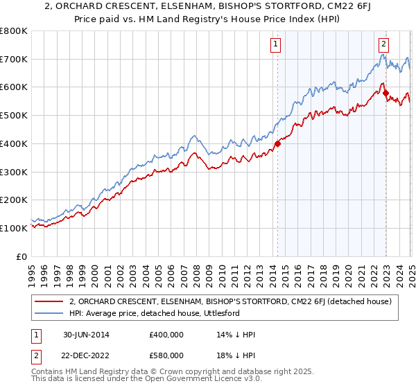 2, ORCHARD CRESCENT, ELSENHAM, BISHOP'S STORTFORD, CM22 6FJ: Price paid vs HM Land Registry's House Price Index