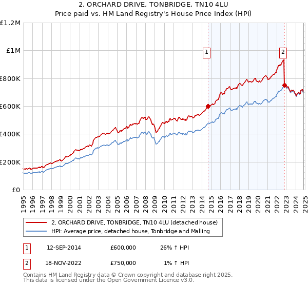 2, ORCHARD DRIVE, TONBRIDGE, TN10 4LU: Price paid vs HM Land Registry's House Price Index