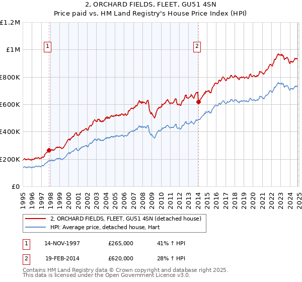 2, ORCHARD FIELDS, FLEET, GU51 4SN: Price paid vs HM Land Registry's House Price Index