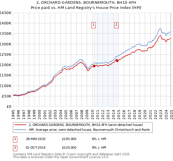 2, ORCHARD GARDENS, BOURNEMOUTH, BH10 4FH: Price paid vs HM Land Registry's House Price Index