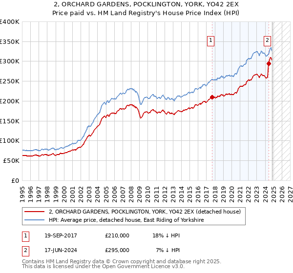 2, ORCHARD GARDENS, POCKLINGTON, YORK, YO42 2EX: Price paid vs HM Land Registry's House Price Index