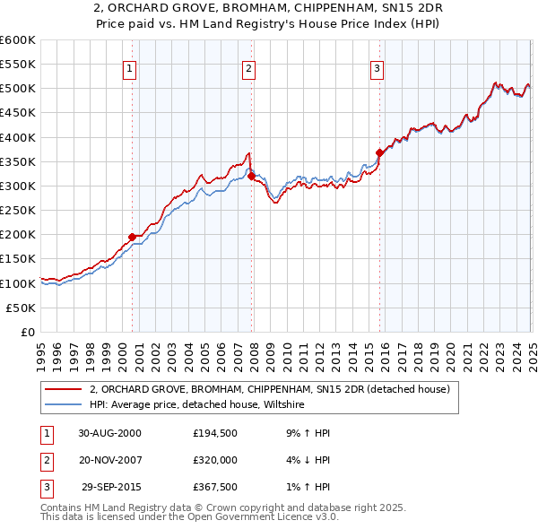 2, ORCHARD GROVE, BROMHAM, CHIPPENHAM, SN15 2DR: Price paid vs HM Land Registry's House Price Index