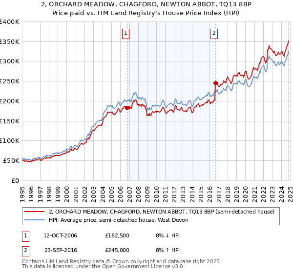 2, ORCHARD MEADOW, CHAGFORD, NEWTON ABBOT, TQ13 8BP: Price paid vs HM Land Registry's House Price Index