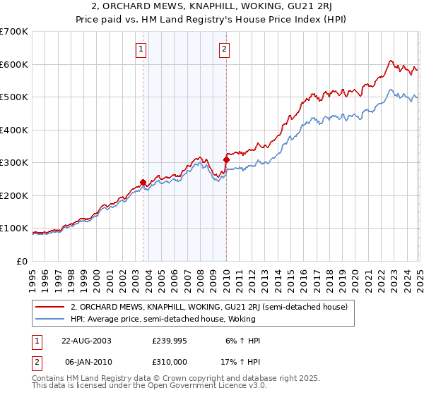 2, ORCHARD MEWS, KNAPHILL, WOKING, GU21 2RJ: Price paid vs HM Land Registry's House Price Index