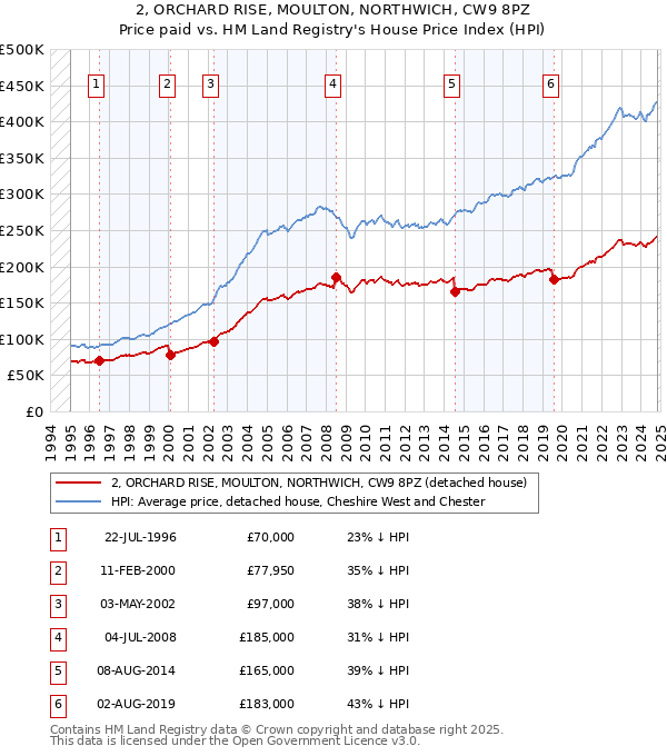 2, ORCHARD RISE, MOULTON, NORTHWICH, CW9 8PZ: Price paid vs HM Land Registry's House Price Index