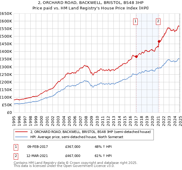 2, ORCHARD ROAD, BACKWELL, BRISTOL, BS48 3HP: Price paid vs HM Land Registry's House Price Index