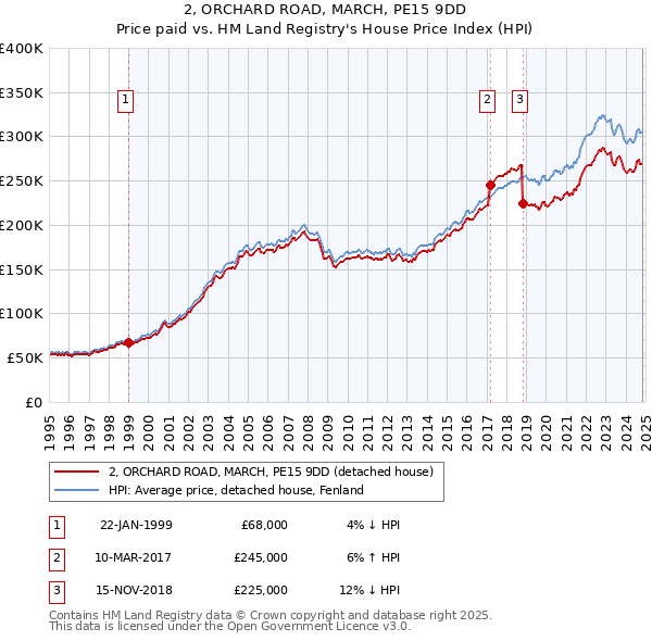 2, ORCHARD ROAD, MARCH, PE15 9DD: Price paid vs HM Land Registry's House Price Index