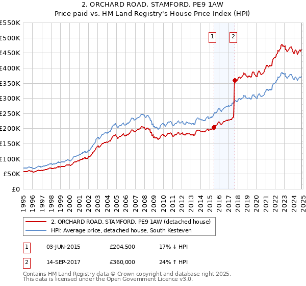 2, ORCHARD ROAD, STAMFORD, PE9 1AW: Price paid vs HM Land Registry's House Price Index