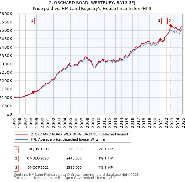 2, ORCHARD ROAD, WESTBURY, BA13 3EJ: Price paid vs HM Land Registry's House Price Index