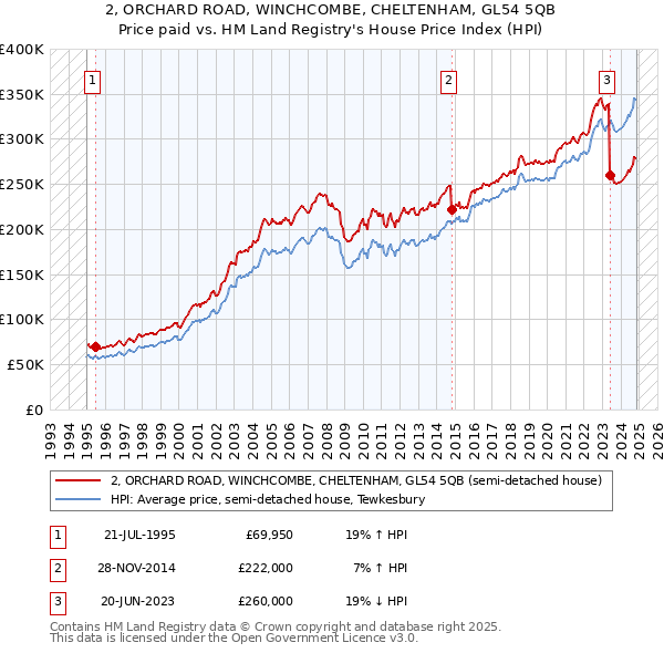 2, ORCHARD ROAD, WINCHCOMBE, CHELTENHAM, GL54 5QB: Price paid vs HM Land Registry's House Price Index