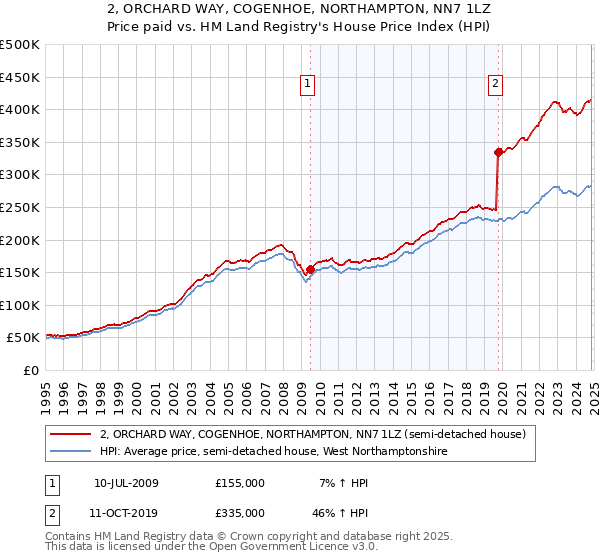 2, ORCHARD WAY, COGENHOE, NORTHAMPTON, NN7 1LZ: Price paid vs HM Land Registry's House Price Index