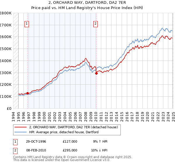 2, ORCHARD WAY, DARTFORD, DA2 7ER: Price paid vs HM Land Registry's House Price Index