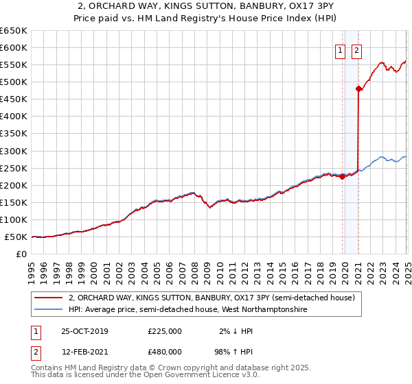 2, ORCHARD WAY, KINGS SUTTON, BANBURY, OX17 3PY: Price paid vs HM Land Registry's House Price Index