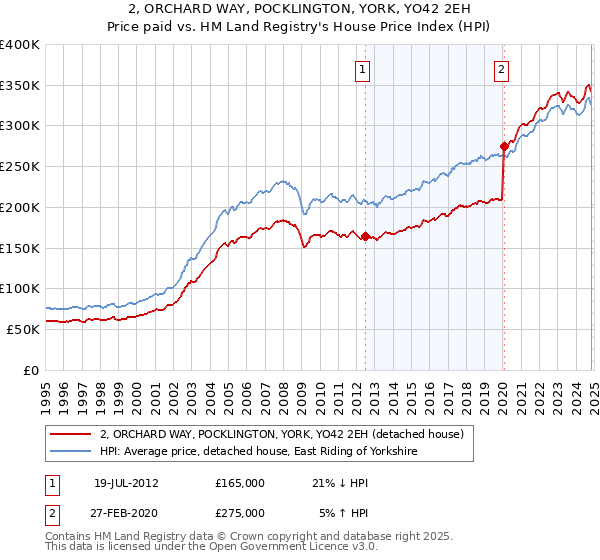 2, ORCHARD WAY, POCKLINGTON, YORK, YO42 2EH: Price paid vs HM Land Registry's House Price Index