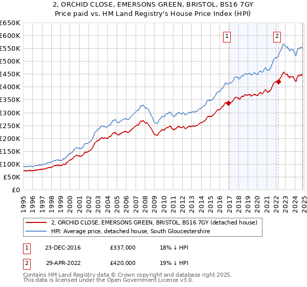 2, ORCHID CLOSE, EMERSONS GREEN, BRISTOL, BS16 7GY: Price paid vs HM Land Registry's House Price Index