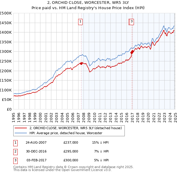 2, ORCHID CLOSE, WORCESTER, WR5 3LY: Price paid vs HM Land Registry's House Price Index