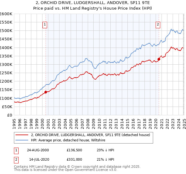 2, ORCHID DRIVE, LUDGERSHALL, ANDOVER, SP11 9TE: Price paid vs HM Land Registry's House Price Index