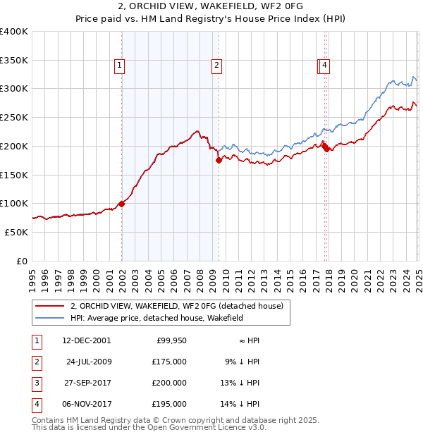 2, ORCHID VIEW, WAKEFIELD, WF2 0FG: Price paid vs HM Land Registry's House Price Index