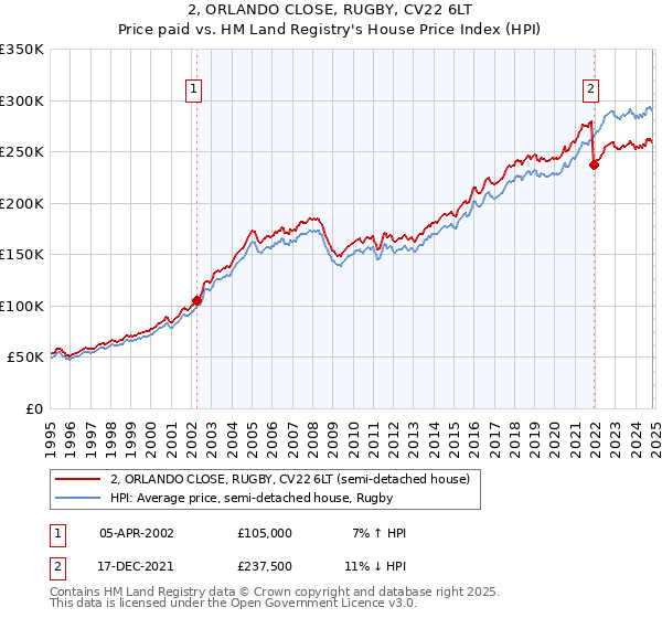 2, ORLANDO CLOSE, RUGBY, CV22 6LT: Price paid vs HM Land Registry's House Price Index