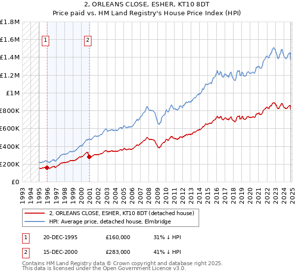 2, ORLEANS CLOSE, ESHER, KT10 8DT: Price paid vs HM Land Registry's House Price Index