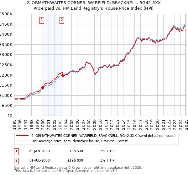 2, ORMATHWAITES CORNER, WARFIELD, BRACKNELL, RG42 3XX: Price paid vs HM Land Registry's House Price Index