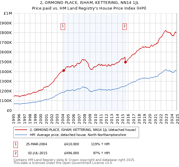 2, ORMOND PLACE, ISHAM, KETTERING, NN14 1JL: Price paid vs HM Land Registry's House Price Index