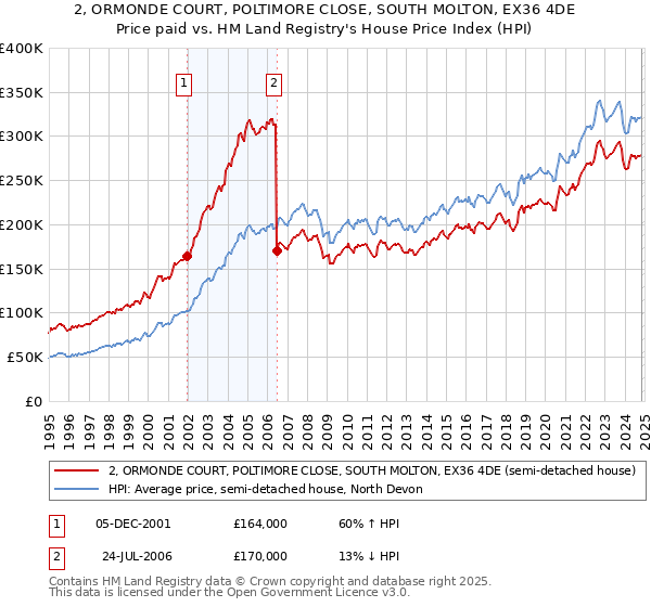 2, ORMONDE COURT, POLTIMORE CLOSE, SOUTH MOLTON, EX36 4DE: Price paid vs HM Land Registry's House Price Index