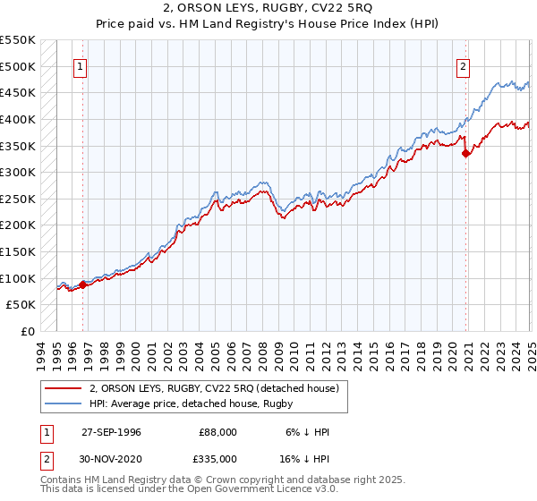 2, ORSON LEYS, RUGBY, CV22 5RQ: Price paid vs HM Land Registry's House Price Index