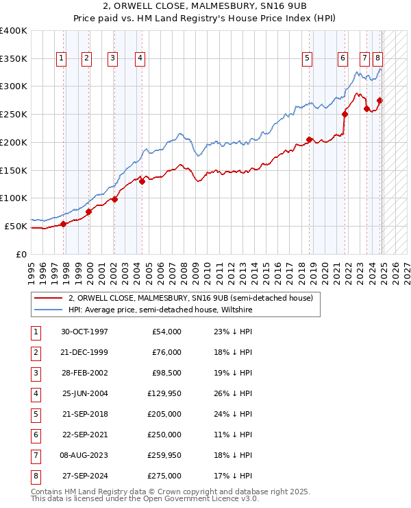 2, ORWELL CLOSE, MALMESBURY, SN16 9UB: Price paid vs HM Land Registry's House Price Index