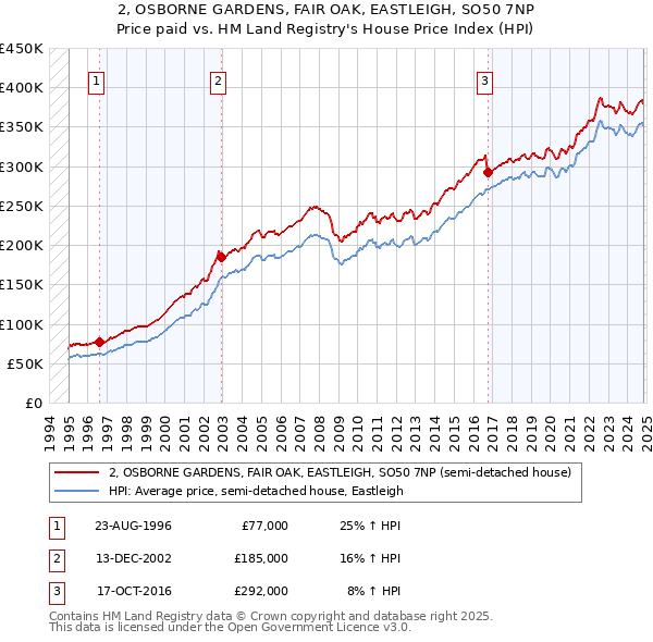 2, OSBORNE GARDENS, FAIR OAK, EASTLEIGH, SO50 7NP: Price paid vs HM Land Registry's House Price Index