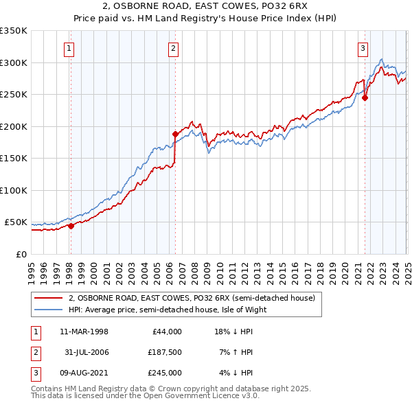 2, OSBORNE ROAD, EAST COWES, PO32 6RX: Price paid vs HM Land Registry's House Price Index