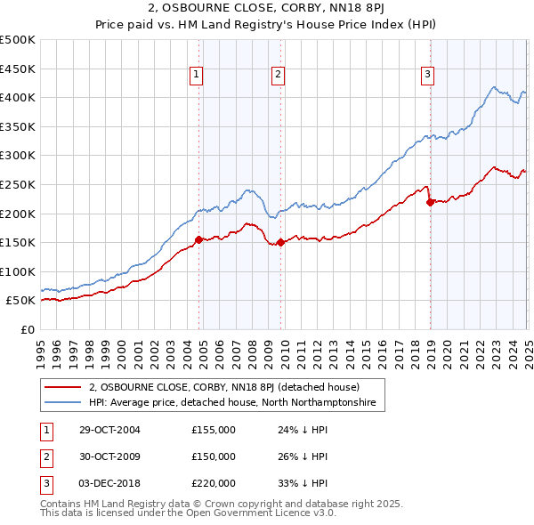 2, OSBOURNE CLOSE, CORBY, NN18 8PJ: Price paid vs HM Land Registry's House Price Index