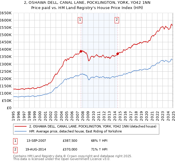 2, OSHAWA DELL, CANAL LANE, POCKLINGTON, YORK, YO42 1NN: Price paid vs HM Land Registry's House Price Index